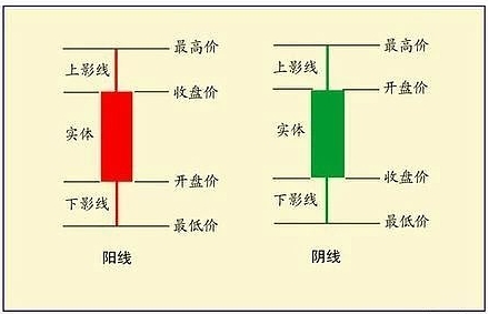 k线图怎么看