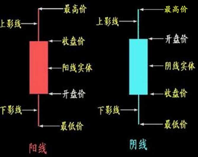 k线图怎么看