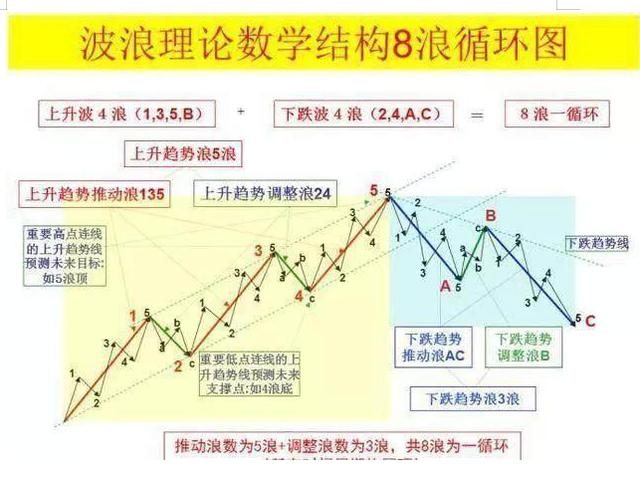 c浪下跌