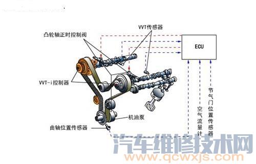 DVVT发动机是什么意思 与VVT、VVT-i、CVVT有什么区别