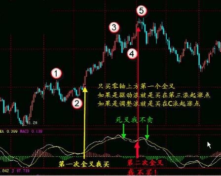 dif是什么意思