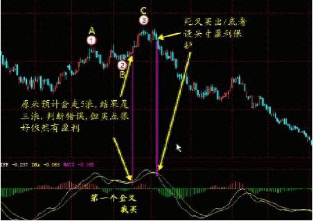 dif是什么意思
