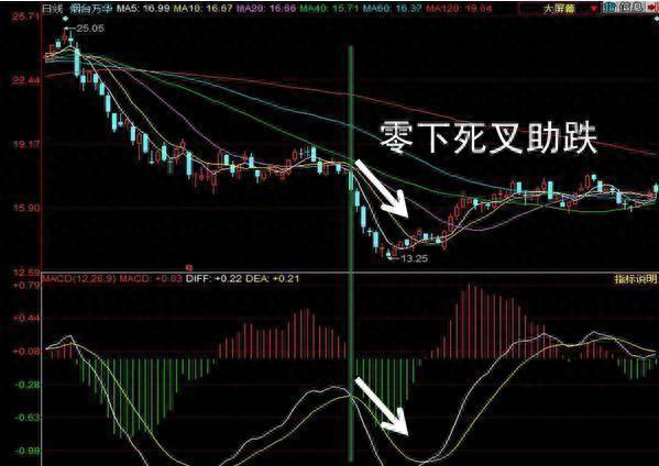 dif是什么意思