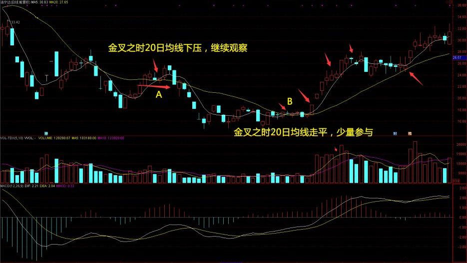 20日均线