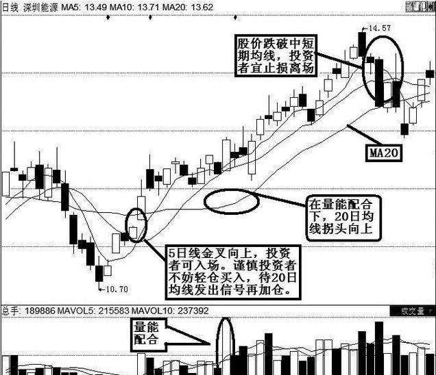 一旦遇到“20日均线”上翘，不要犹豫，市后像百万大军吹起冲锋号