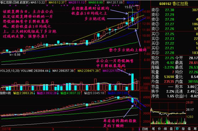一旦遇到“20日均线”上翘，不要犹豫，市后像百万大军吹起冲锋号