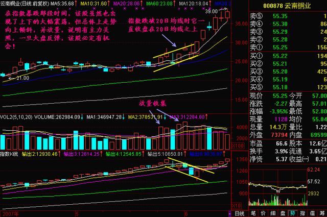 一旦遇到“20日均线”上翘，不要犹豫，市后像百万大军吹起冲锋号