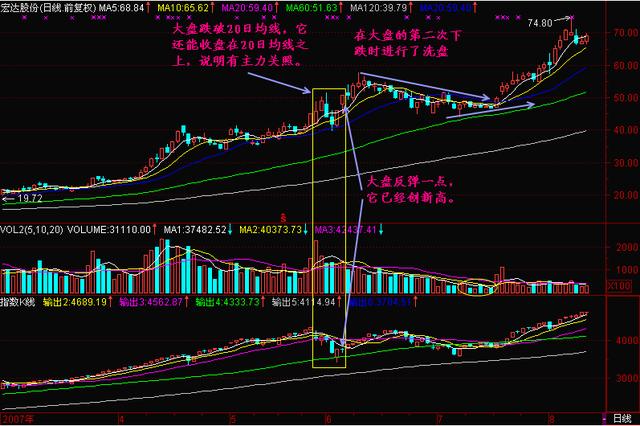 一旦遇到“20日均线”上翘，不要犹豫，市后像百万大军吹起冲锋号