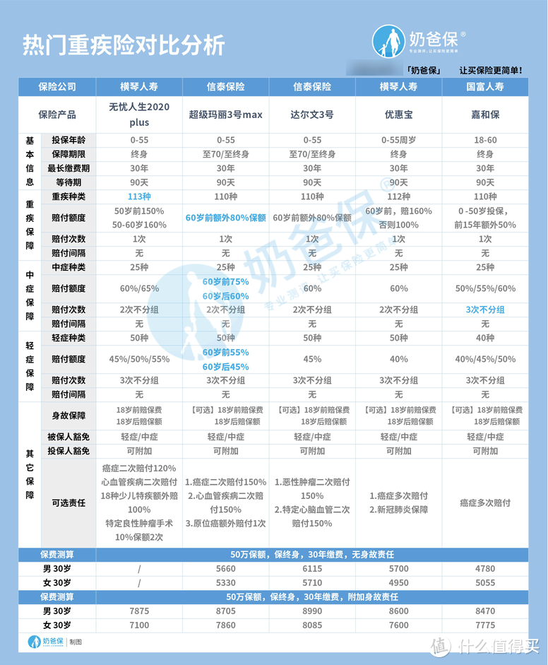 35岁就不要买重疾险了？是真的吗？