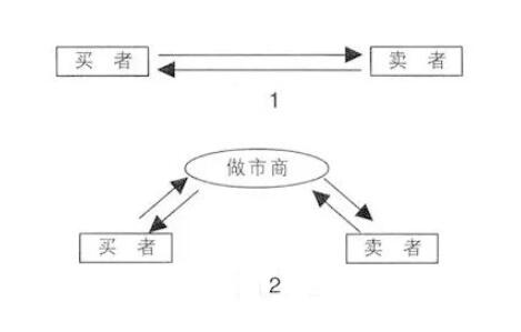 做市商是什么意思