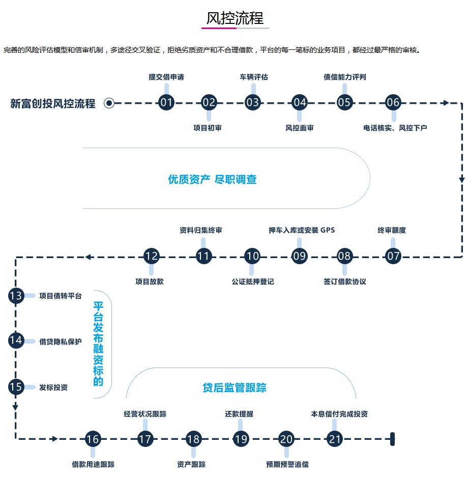 公司车辆抵押贷款流程