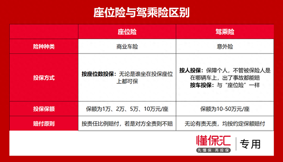 座位险是什么意思