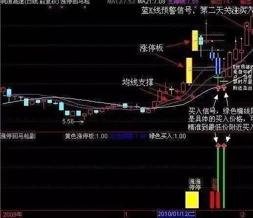 最佳买入点
