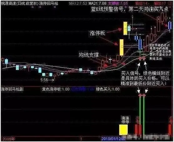 最佳买入点