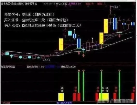 最佳买入点