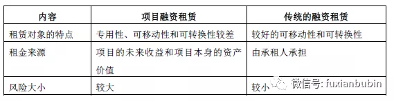 租金贷