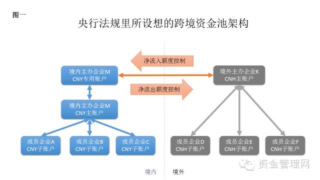 资金池什么意思