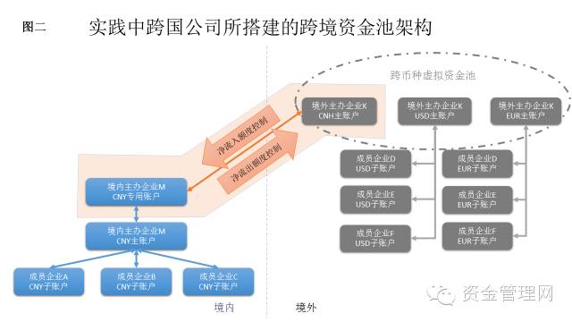 资金池什么意思