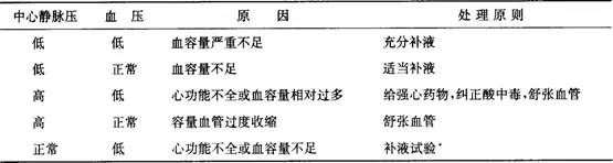 中心静脉压的正常值