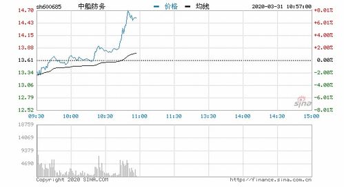 中船重工股票