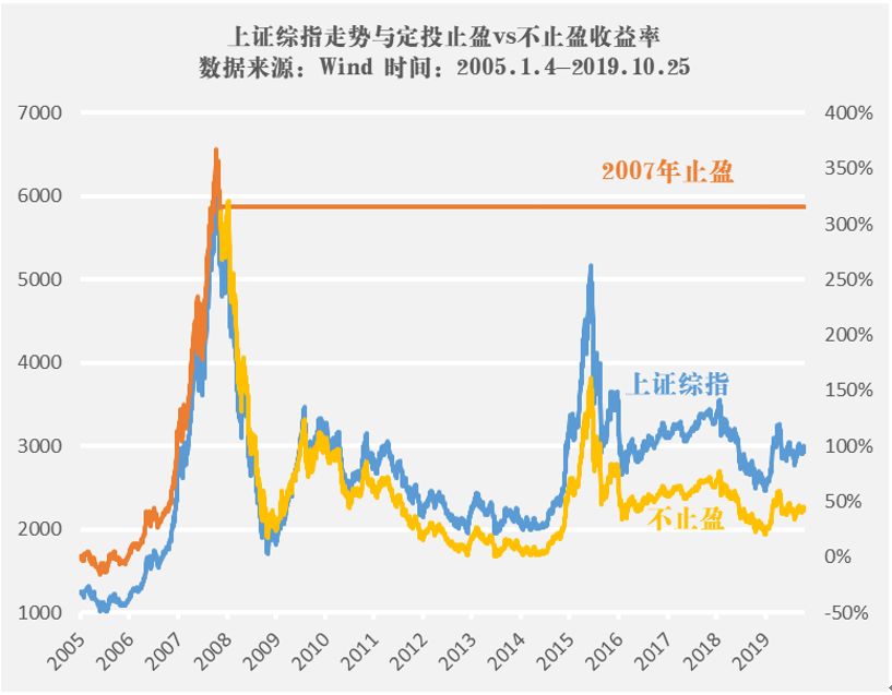 止盈是什么意思