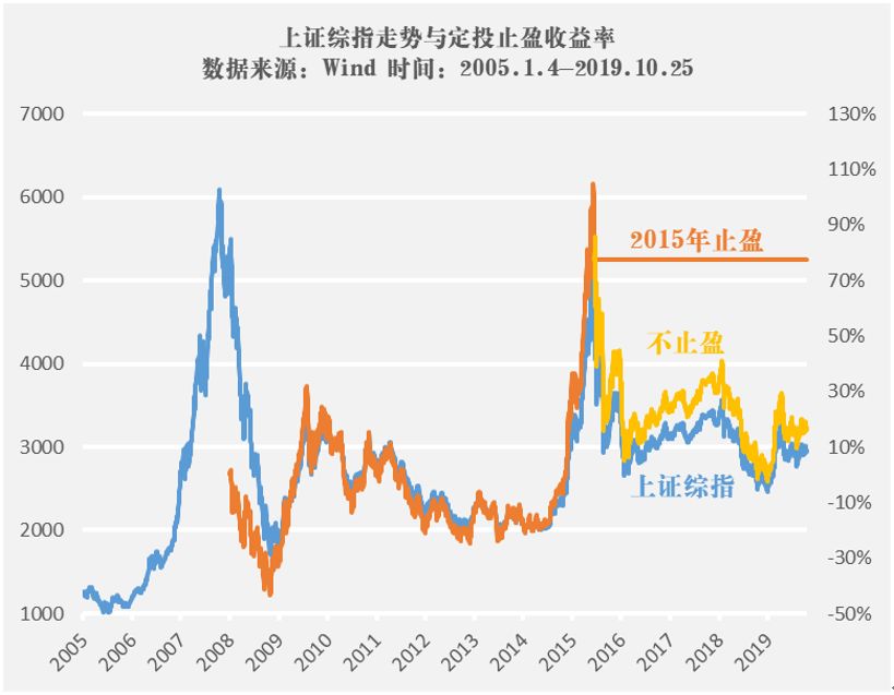 止盈是什么意思