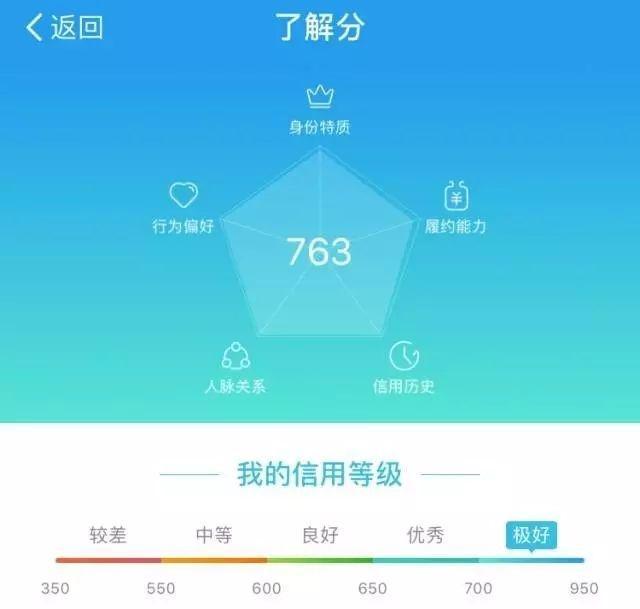 芝麻信用750