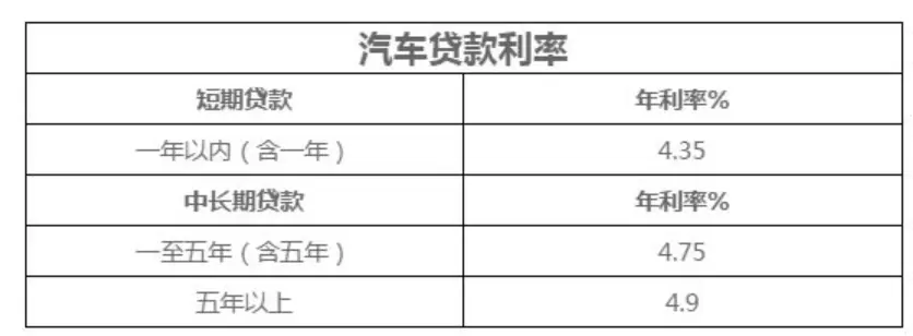 买车贷款利率多少