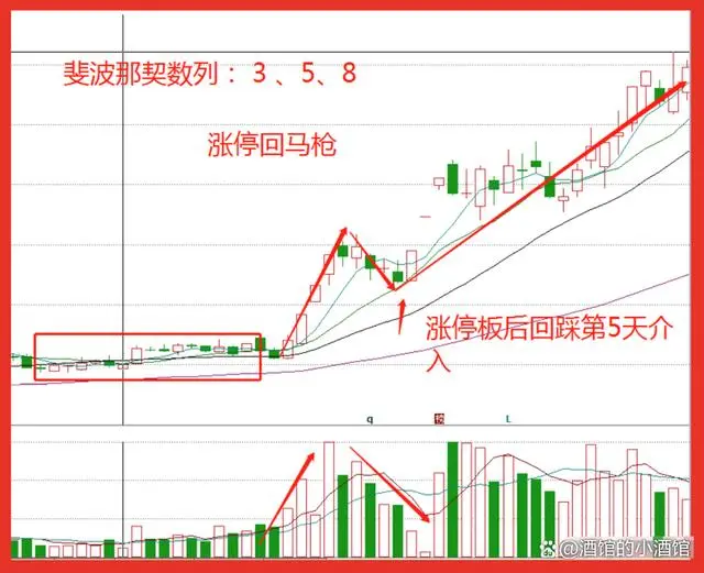 涨停回马枪