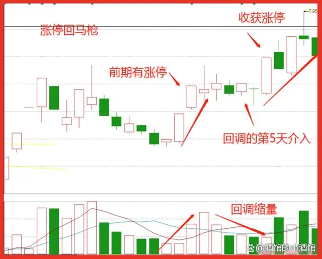 涨停回马枪