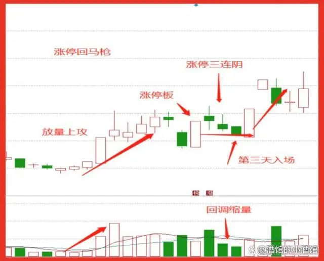 涨停回马枪