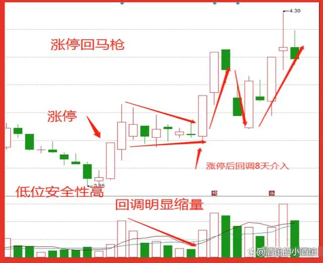 涨停回马枪