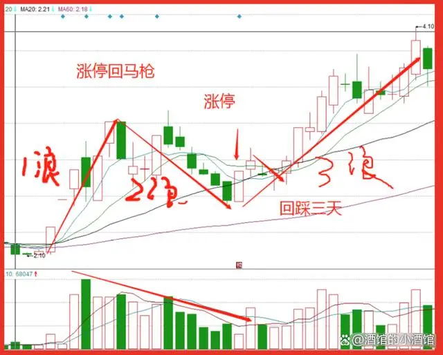 涨停回马枪