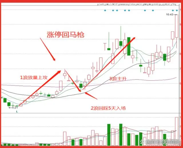 涨停回马枪
