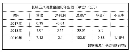 长银五八消费金融