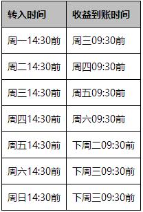 余利宝是什么 余利宝和余额宝的区别 余利宝有风险吗？