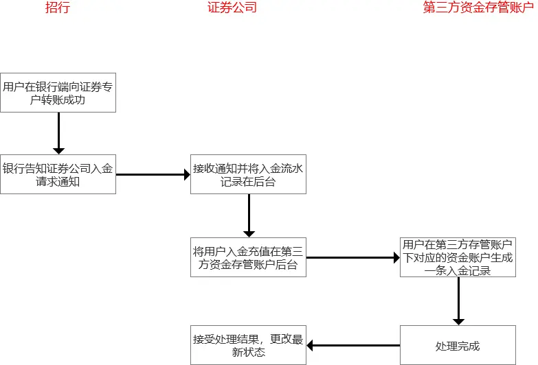 银期转账时间(银行转账汇款时间)-添财网
