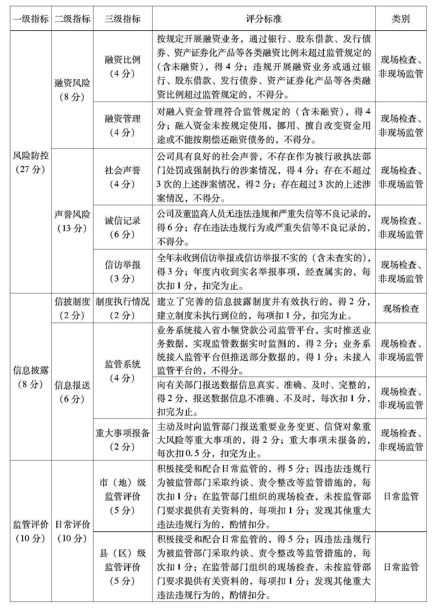 小额贷款公司管理办法细则