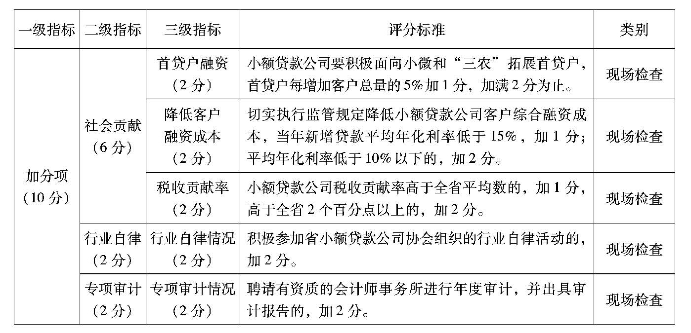 小额贷款公司管理办法细则