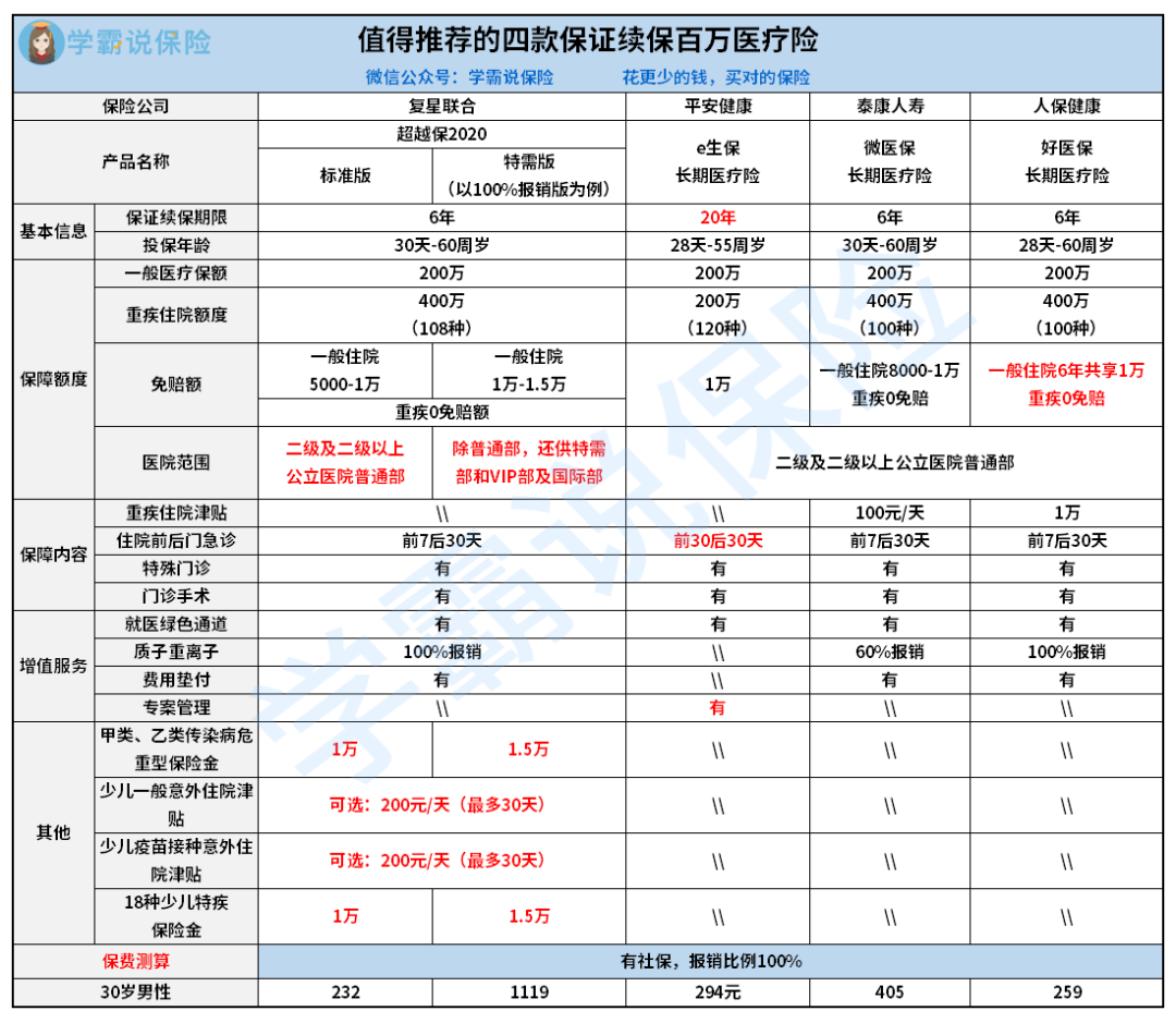 值得推荐的四款保证续保百万医疗险.png