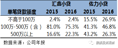 小额贷款公司发展前景