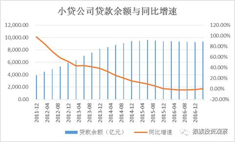 小额贷款公司发展前景
