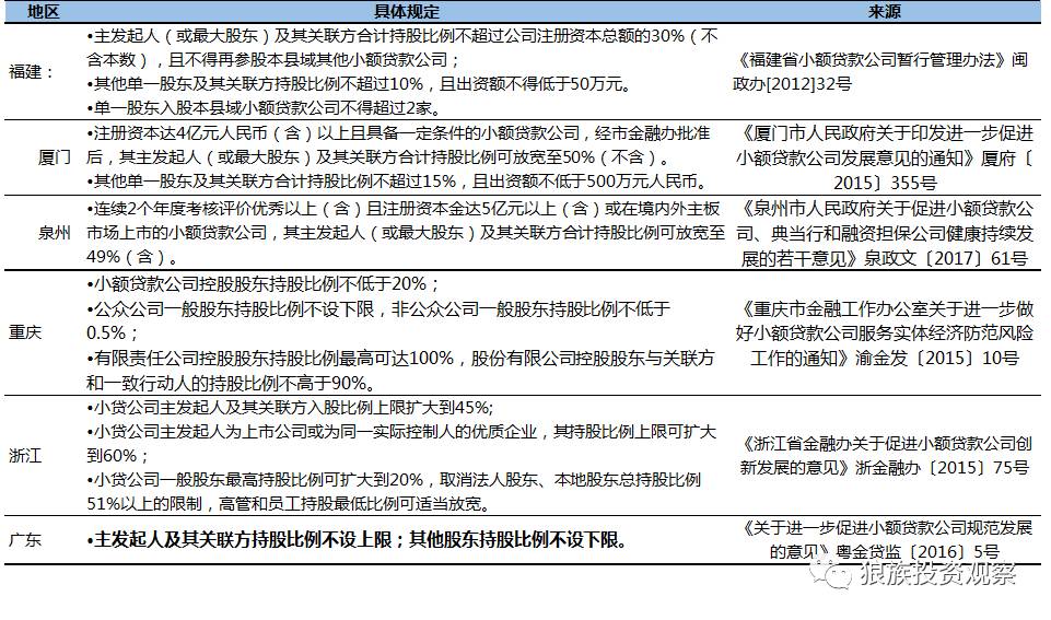 小额贷款公司发展前景