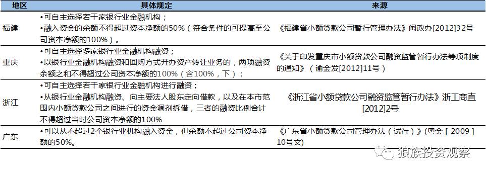 小额贷款公司发展前景