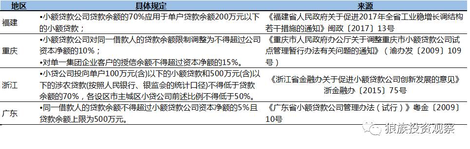 小额贷款公司发展前景