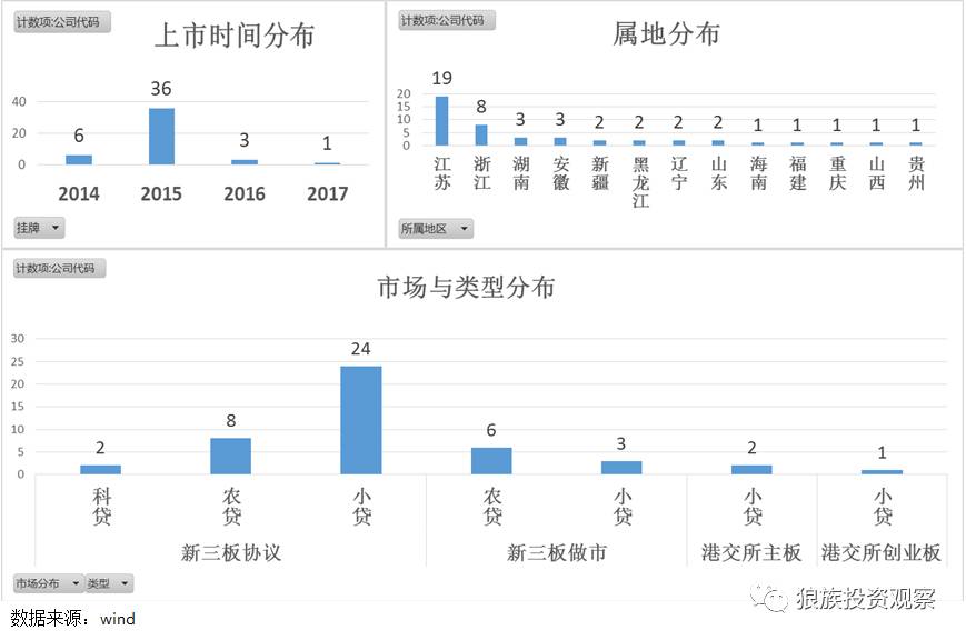 小额贷款公司发展前景