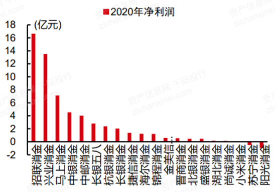 汽车贷款金融公司