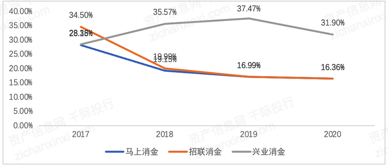 汽车贷款金融公司