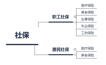 五险一金有啥用