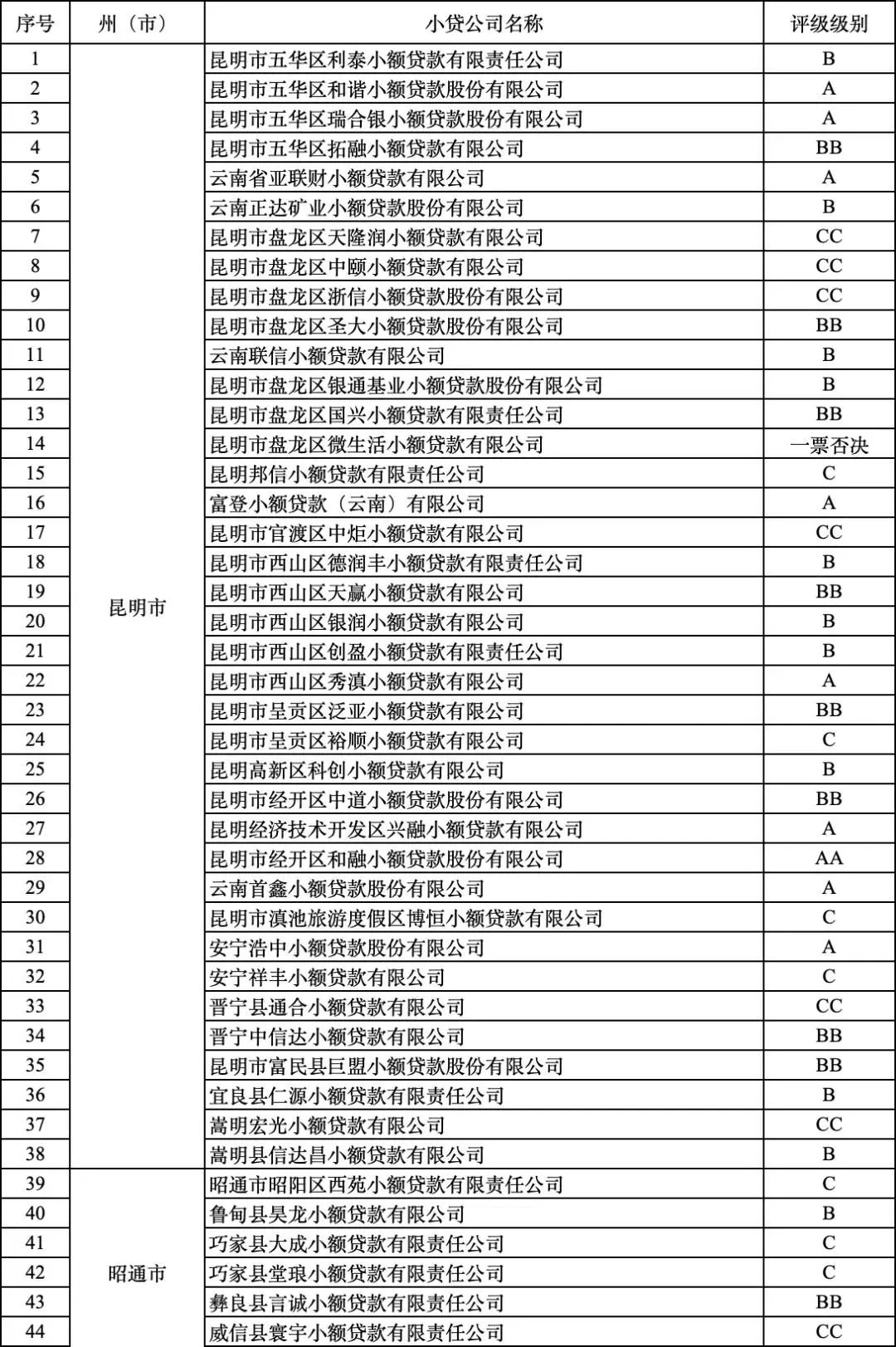 云南小额贷款公司